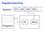 Registermaschine. c(1) c(2) c(3) c(4) Speicher. Programm
